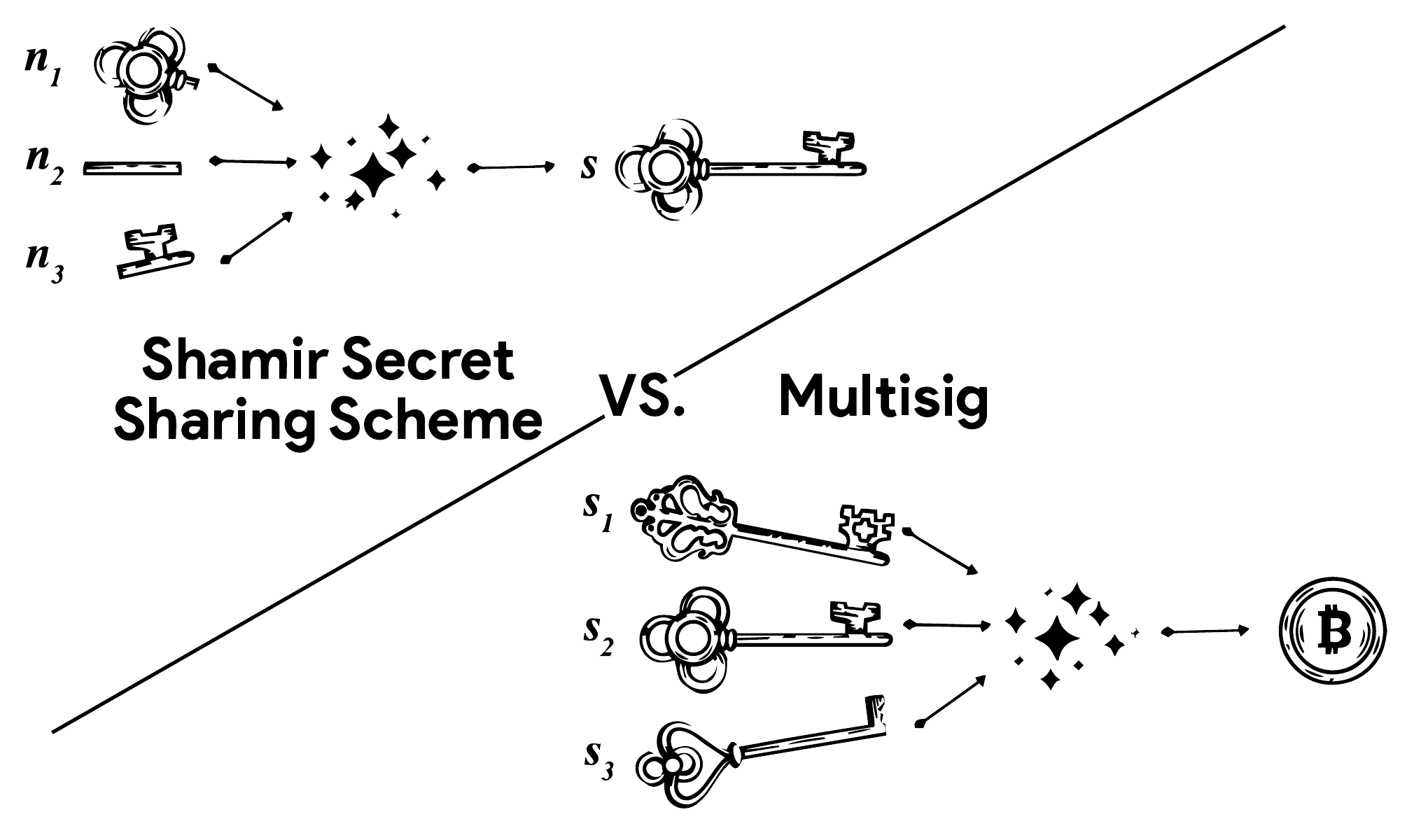Diagram comparing Shamir Secret Sharing, where shares reconstruct one wallet secret, with multisig, where separate keys authorize a Bitcoin transaction